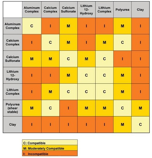 Nlgi Grease Compatibility Chart